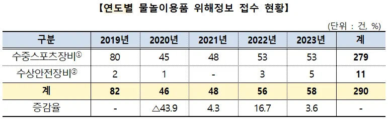 연도별 물놀이용품 위해정보 접수 현황