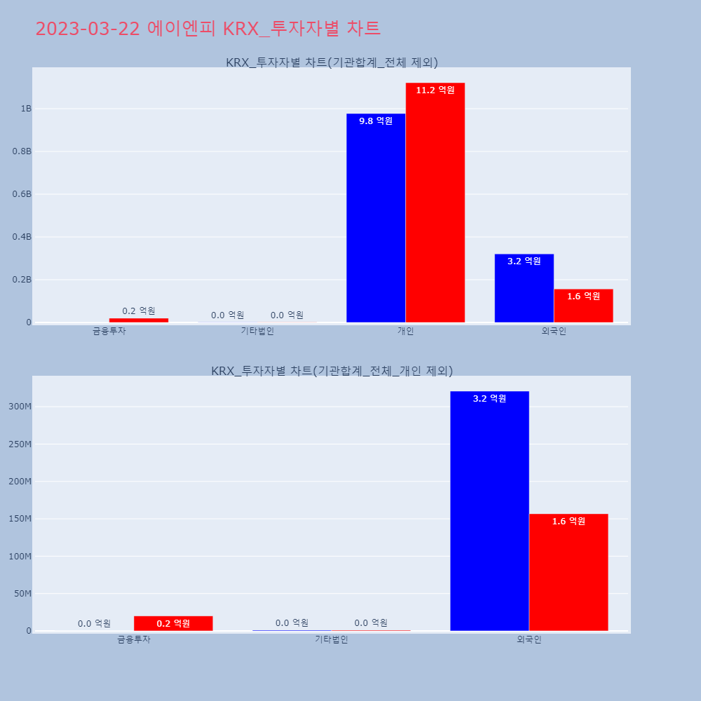 에이엔피_KRX_투자자별_차트