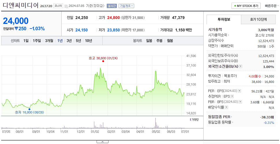 디앤씨미디어_주가