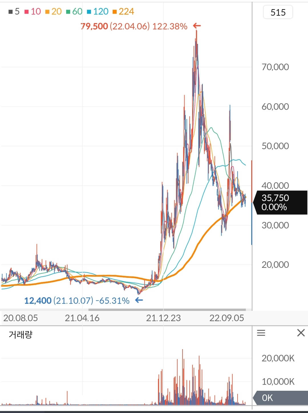 일동제약 주가 차트
