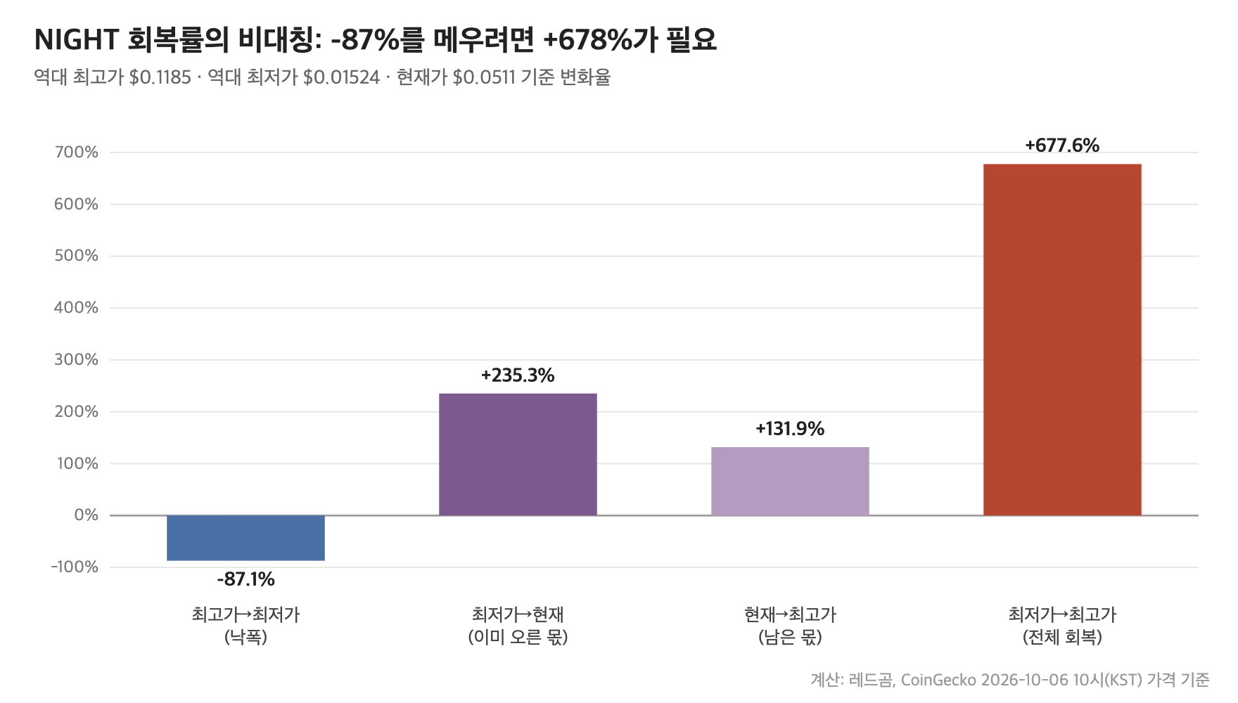미드나잇(NIGHT) 최고가&middot;최저가&middot;현재가 기준 회복률 비대칭