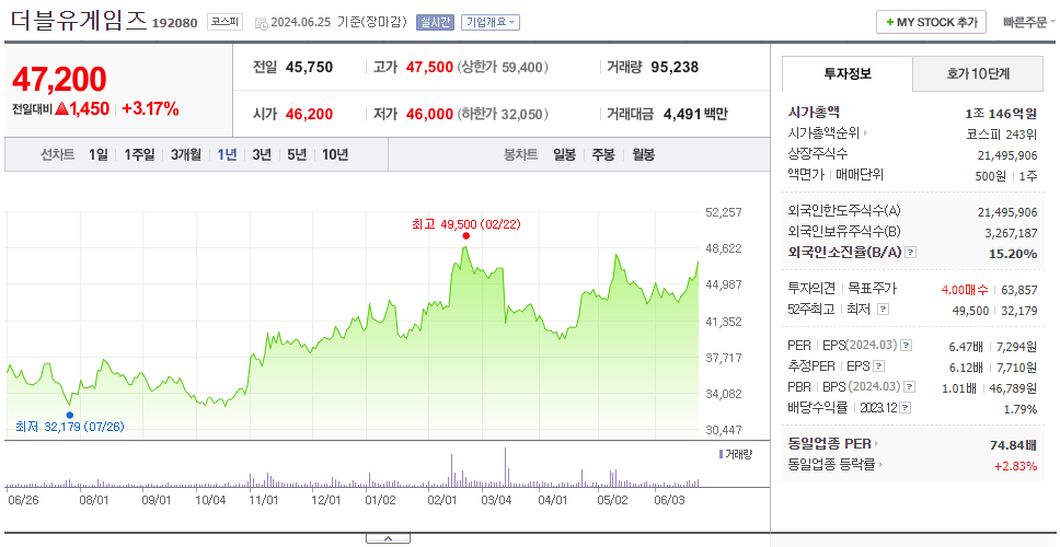 더블유게임즈_주가