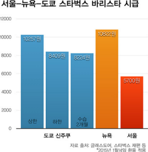 스타벅스 시급 
