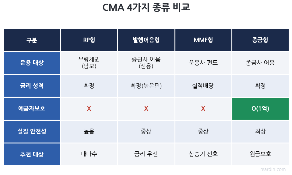 CMA 4가지 종류 RP형 발행어음형 MMF형 종금형 비교표