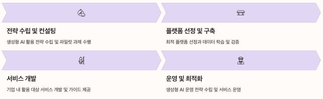 메가존클라우드 생성형 AI 엔드투엔드 서비스 내용 정리