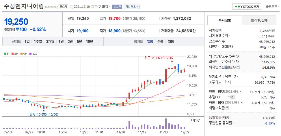 주성엔지니어링 차트(일봉)