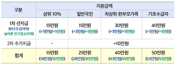 민생회복 소비쿠폰 지급 금액