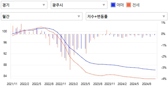 경기도-광주시-매매가추이-출처-아실
