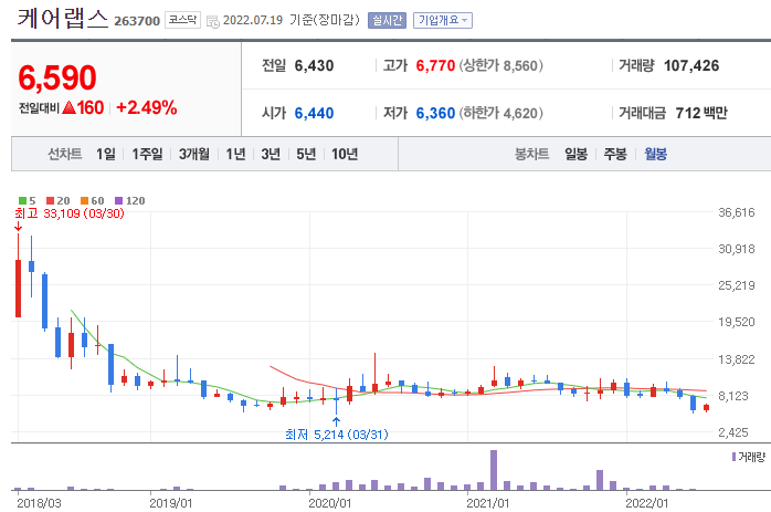 케어랩스-주가-차트