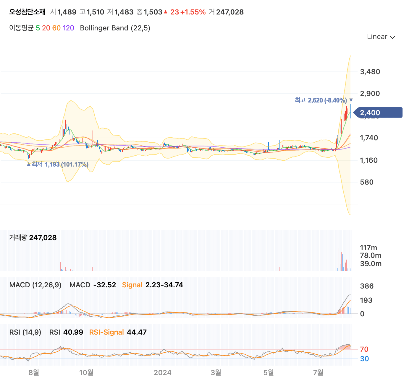 오성첨단소재 차트