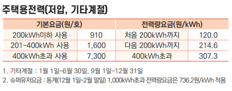 주택용전력(저압&amp;#44; 기타계절) 전기요금표