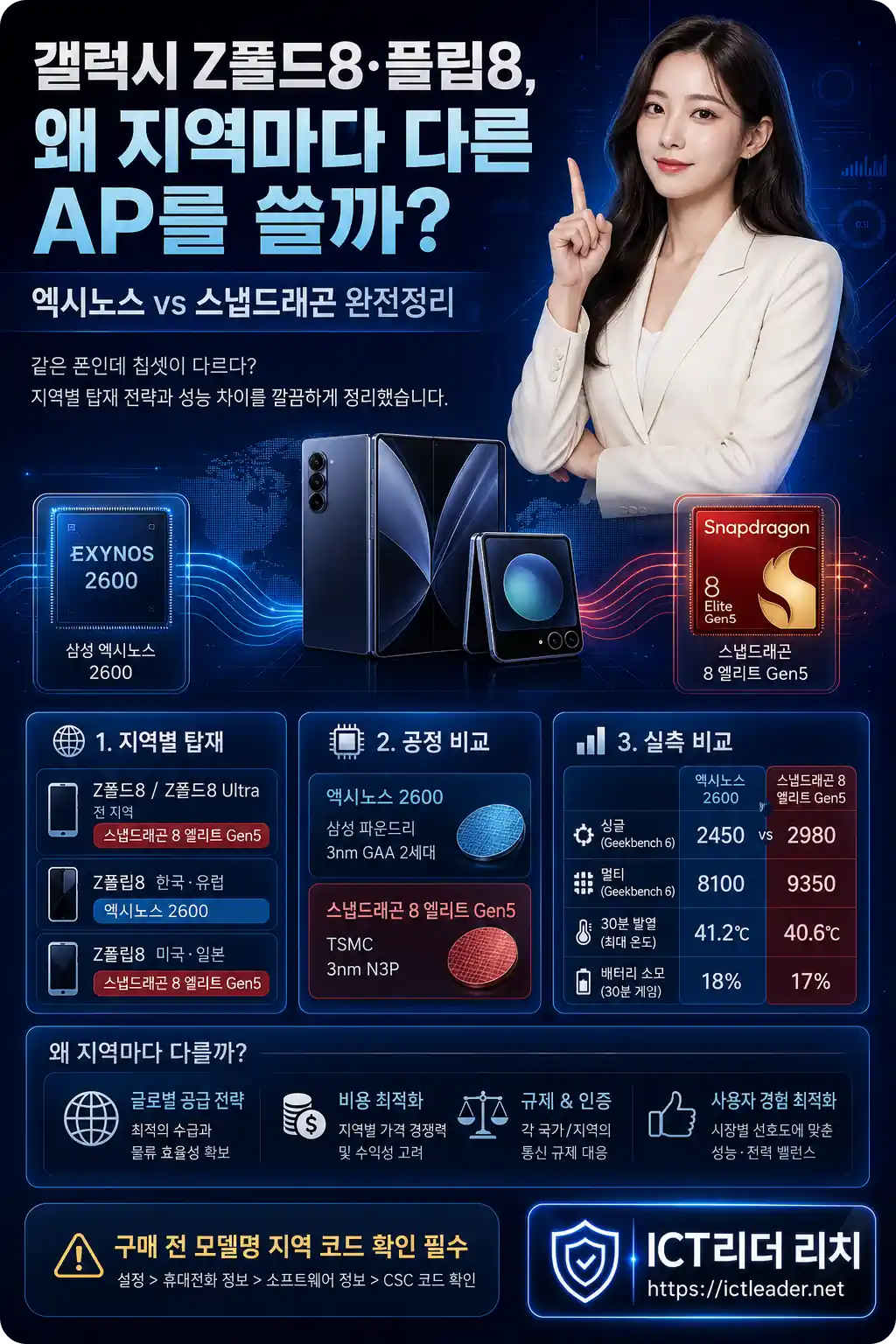갤럭시 Z폴드8·플립8 지역별 AP 차이와 엑시노스 2600 스냅드래곤 8 엘리트 Gen5 성능을 비교하는 여성 전문가 인포그래픽
