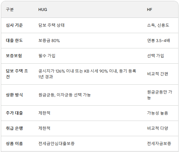 HUG vs HF
