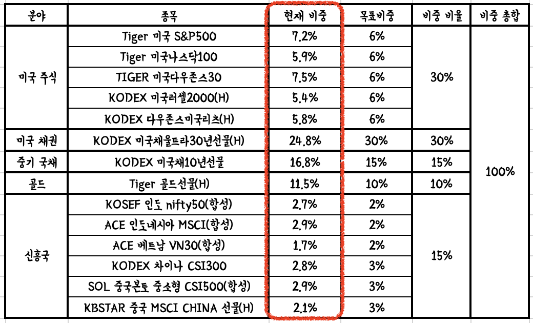 연금 저축 현재 상황 표그림