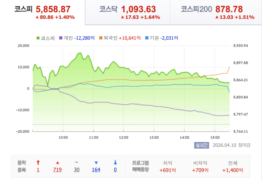 4월10일 국내증시