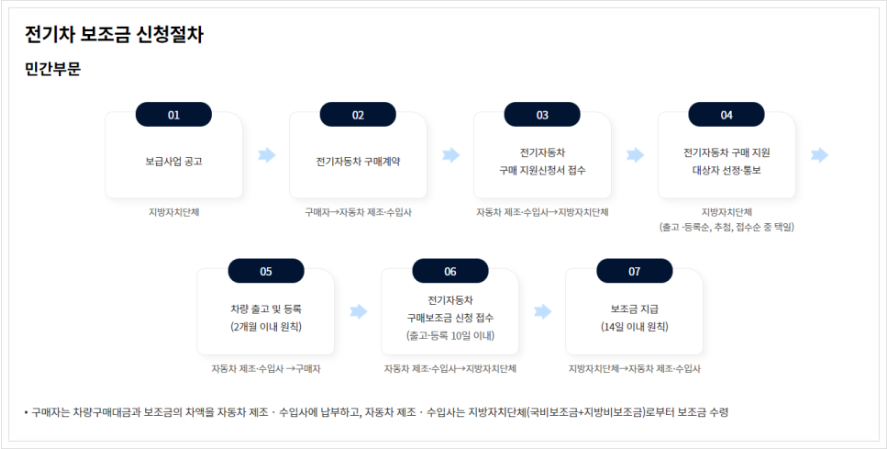 2025 전기차 보조금 완벽 분석: '나에게 맞는 보조금은 얼마? (총정리)