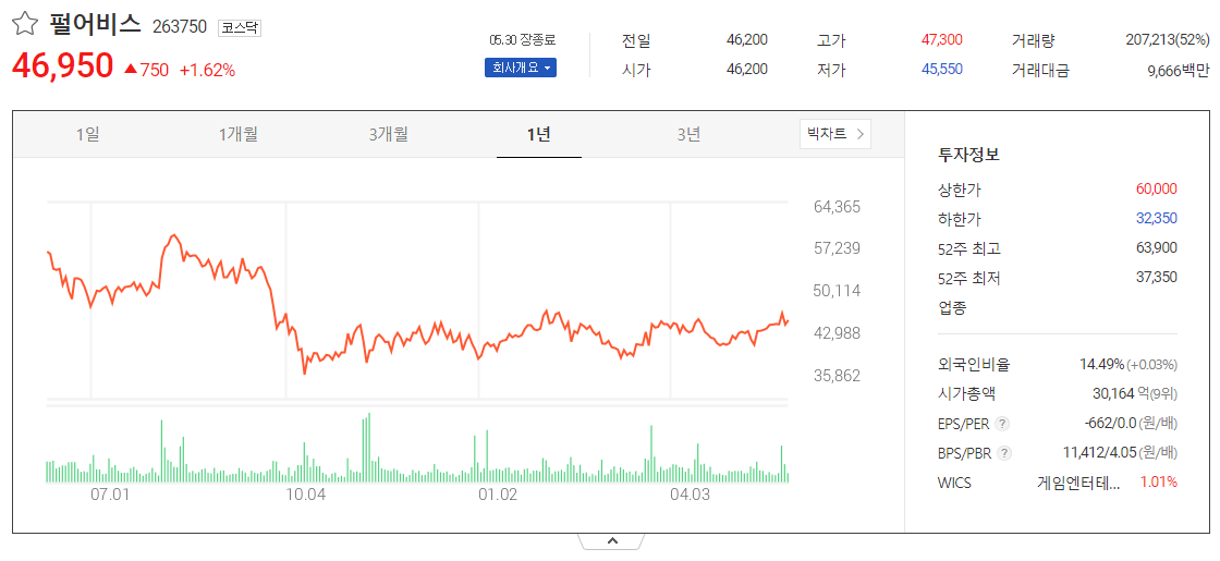 출처_다음증권_ 펄어비스 _종목홈페이지