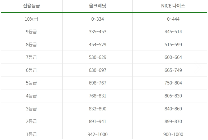 신용점수 높이는 방법
