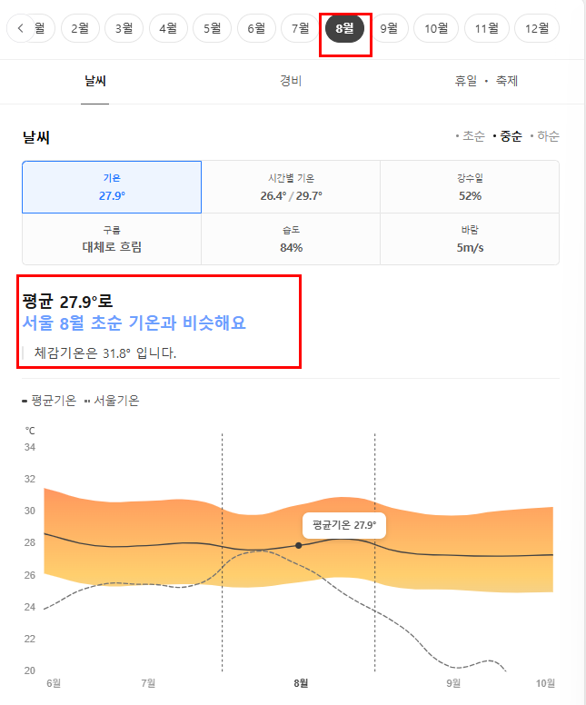 푸꾸옥 8월 날씨 옷차림 추천 여행지