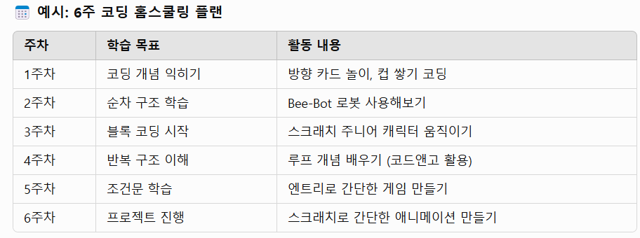 유아 어린이 코딩 홈스쿨링 방법