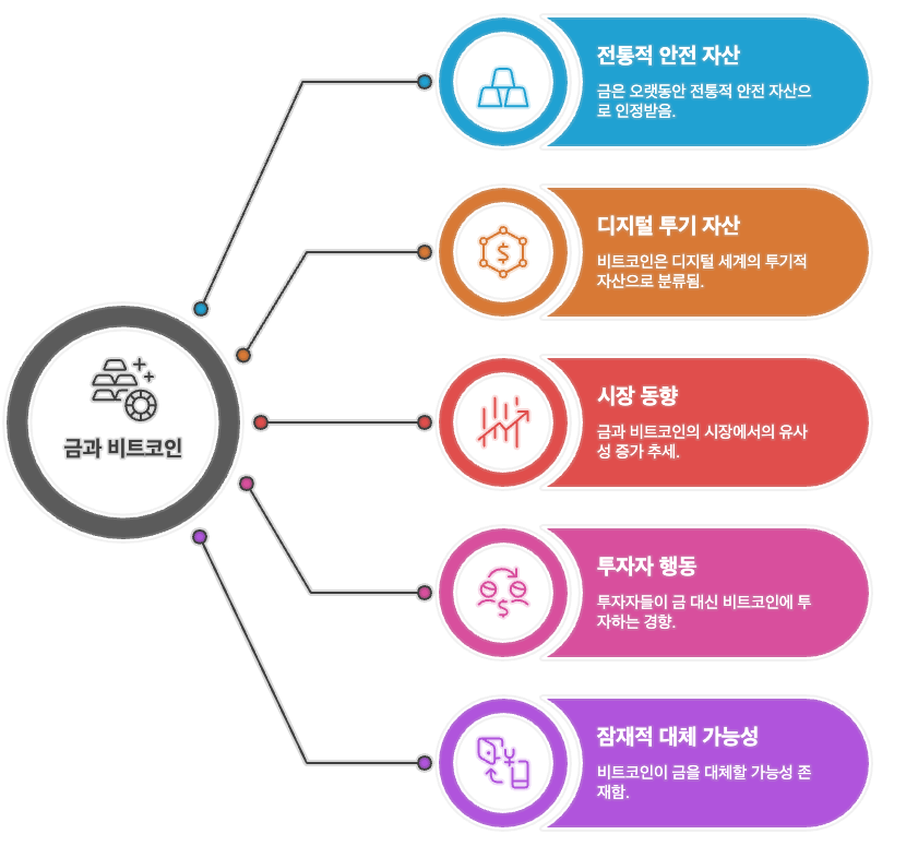 금과 비트코인은 오랫동안 성격이 다른 자산으로 여겨졌습니다. 금은 전통적인 안전자산으로 인정받아 왔고, 비트코인은 디지털 투기자산으로 분류되곤 했습니다. 하지만 최근 금융 시장에서는 이 둘이 점점 더 유사한 안전자산으로 묶이고 있습니다. 이에 따라, 비트코인을 보다 적극적으로 매수해야겠다는 생각을 가지게 되었습니다.

과거에는 주식시장이 불안하면 투자자들은 금을 선택하는 경향이 강했습니다. 하지만 최근에는 보다 공격적인 투자자들이 비트코인을 안전자산으로 인식하고 매입하는 경우가 늘어나고 있습니다. 이러한 현상이 지속될 경우, 장기적으로 비트코인이 금을 대체할 가능성도 충분히 존재합니다.
