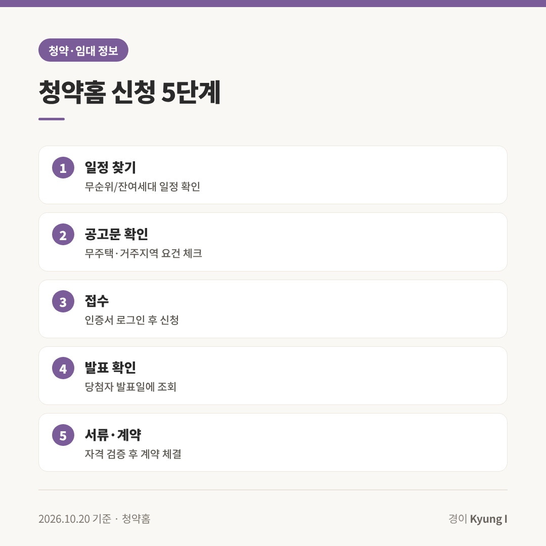 청약홈 무순위 신청 5단계: 일정 찾기, 공고문 확인, 인증서 로그인 후 접수, 당첨자 발표 확인, 서류 제출 후 계약