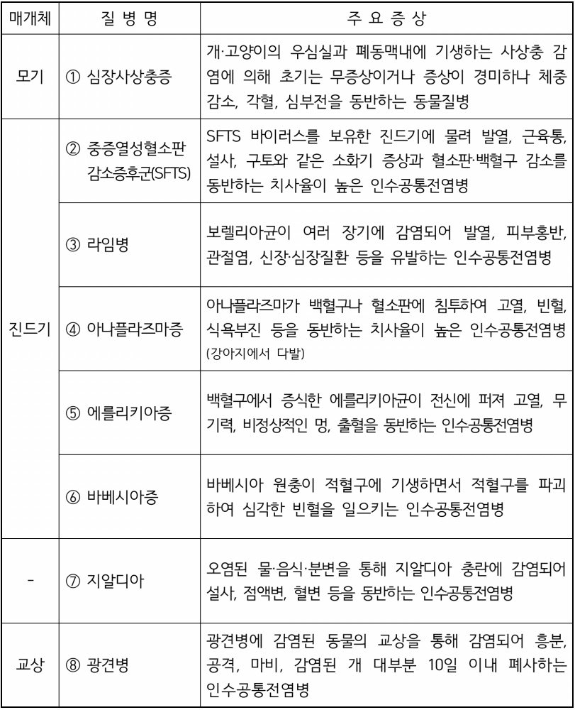 반려동물 인수공통전염병 감염실태 모니터링 대상 질병