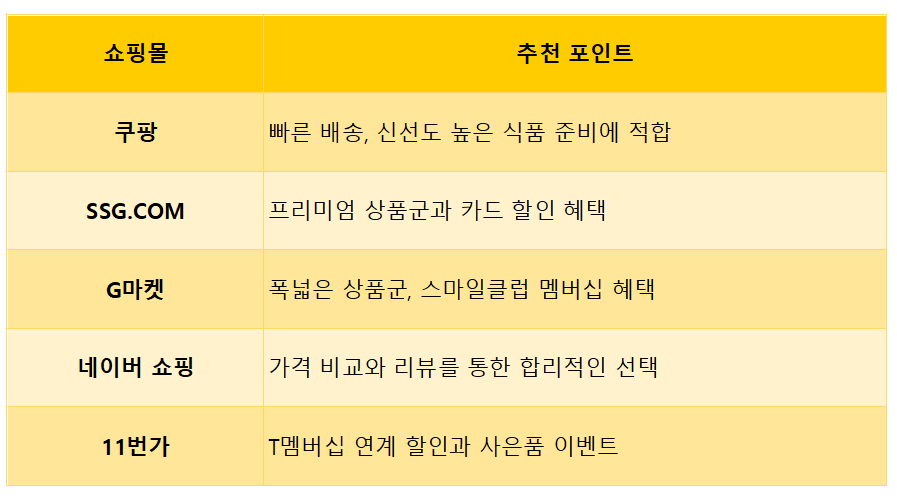 쇼핑몰별 할인 혜택 비교표