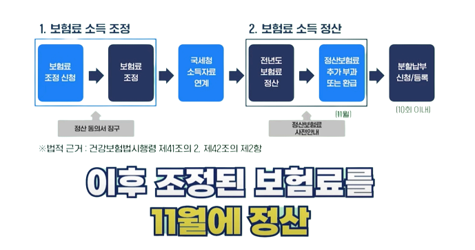 건강보험료정산제도