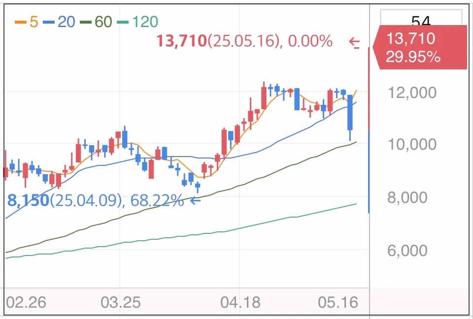 마이크로컨텍솔-상한가-차트
