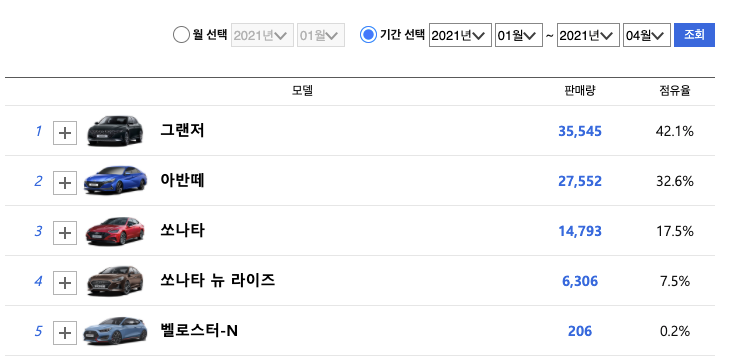 현대자동차 승용차 판매순위