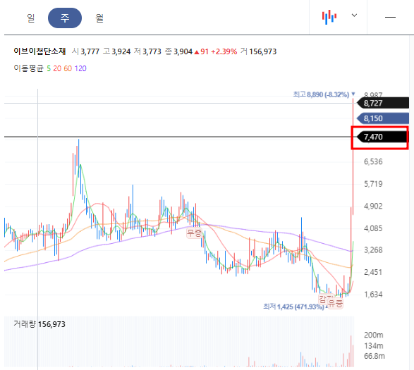 이브이첨단소재 주봉차트