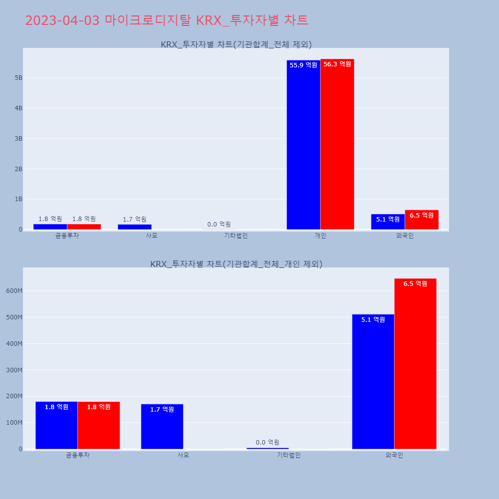 마이크로디지탈_KRX_투자자별_차트