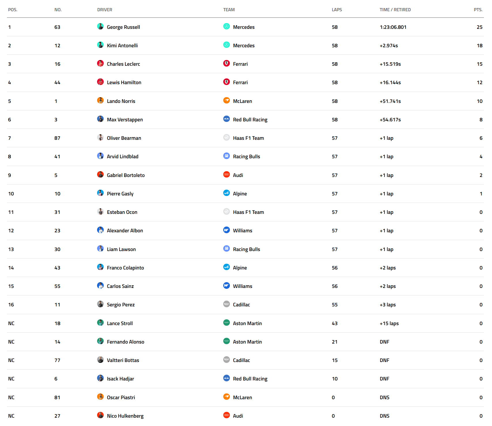 Race 결과: 호주 그랑프리 F1