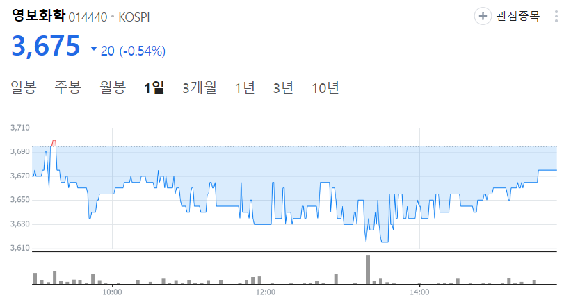 영보화학-주가