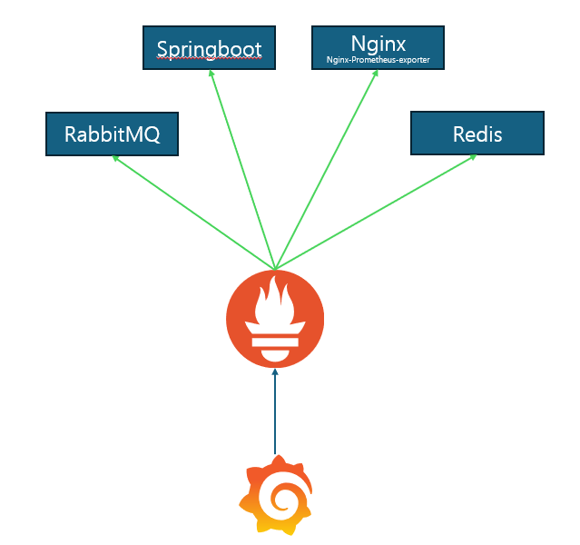 Prometheus + Grafana 아키텍처