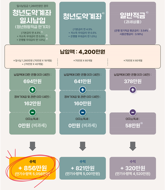 청년도약계좌 연계가입