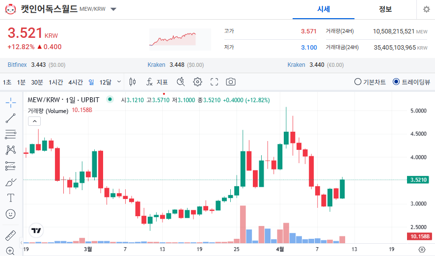 캣인어독스월드 코인(MEW) 가격 전망