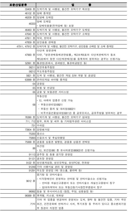 소상공인 전기요금지원 제외업종