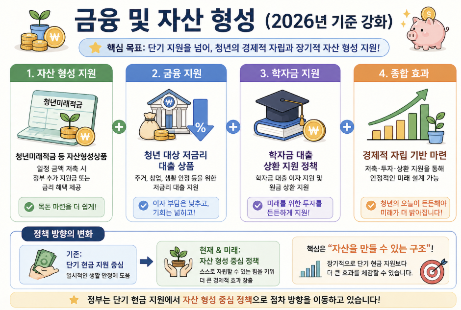 2026년 청년 금융 및 자산 형성 지원 정책 요약: 청년미래적금, 저금리 대출, 학자금 지원을 통한 경제적 자립 기반 마련 안내