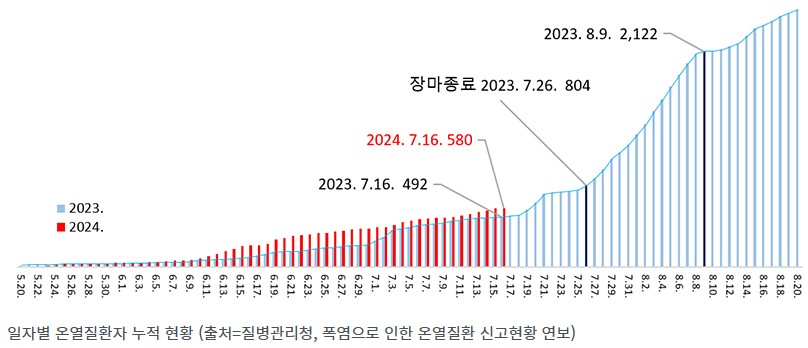 온열질환자 누적현황