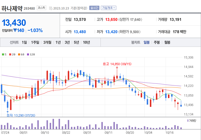 하나제약 3개월 주가(일봉)