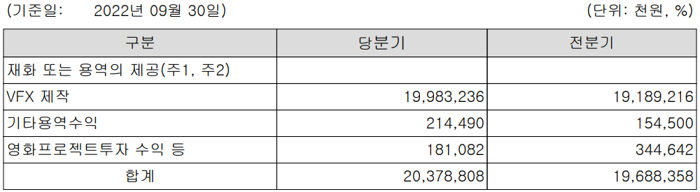 덱스터 - 주요 사업 부문 및 제품 현황(2022년 3분기)