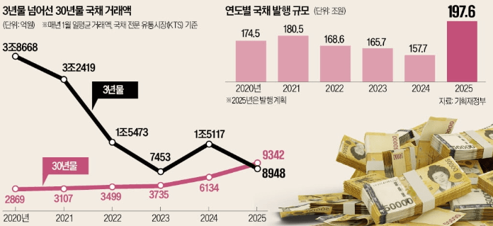 30년 만기 국채