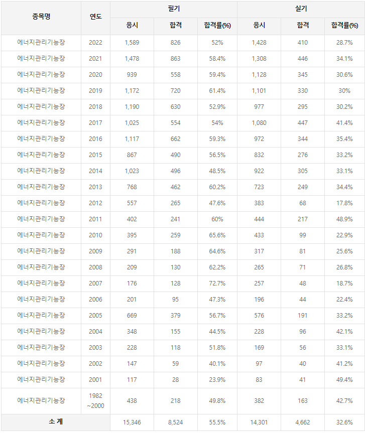 에너지관리기능장 역대 합격률