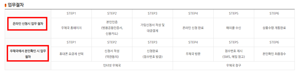 우체국-알뜰폰-신청-방법으로는-온라인으로-하는-방법과-오프라인으로-하는-방법이-있다.