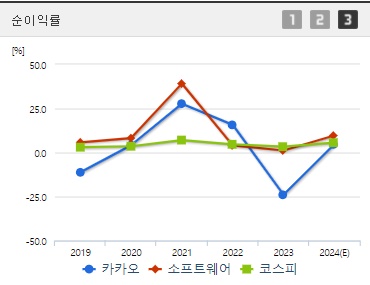 카카오 순이익률 (0904)