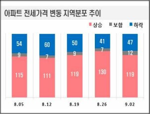 9월 1주 아파트 전세가격 변동 지역분포 추이