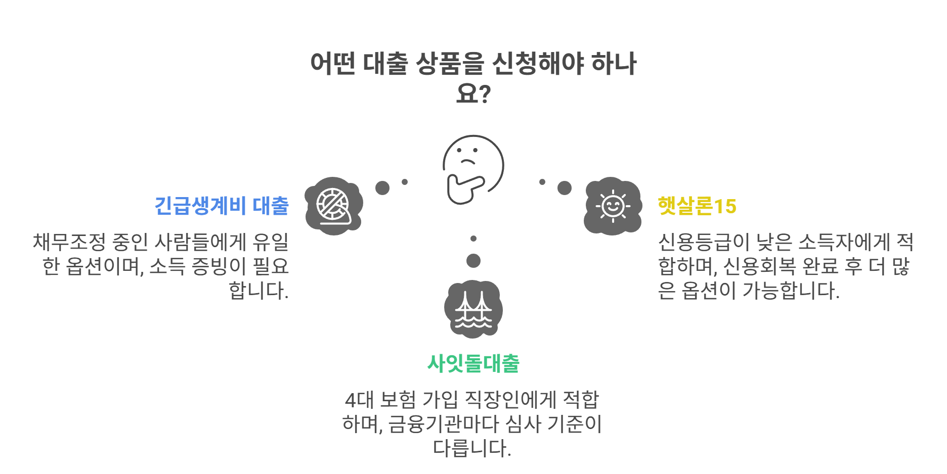 신용회복자도 가능한 대출 상품 종류