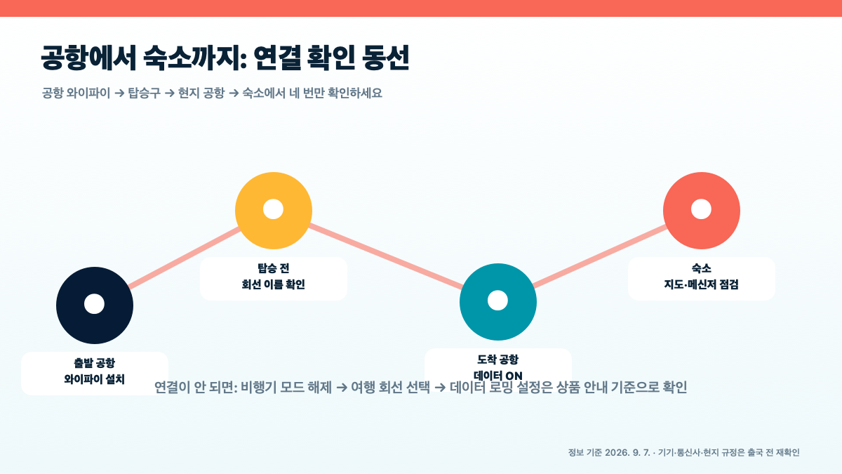 2026 추석 해외여행 eSIM 사용법|지원기기·설치 순서·로밍 비교·데이터 설정 체크리스트 본문 정보 이미지 6